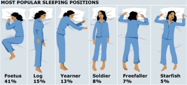 posizione del sonno